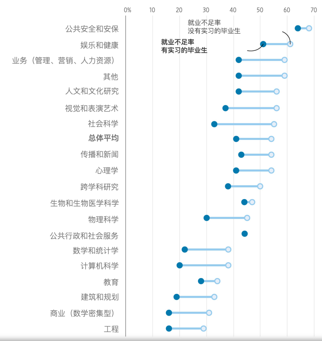 对于未来毕业求职，是专业重要还是大学更重要？  数据 第3张